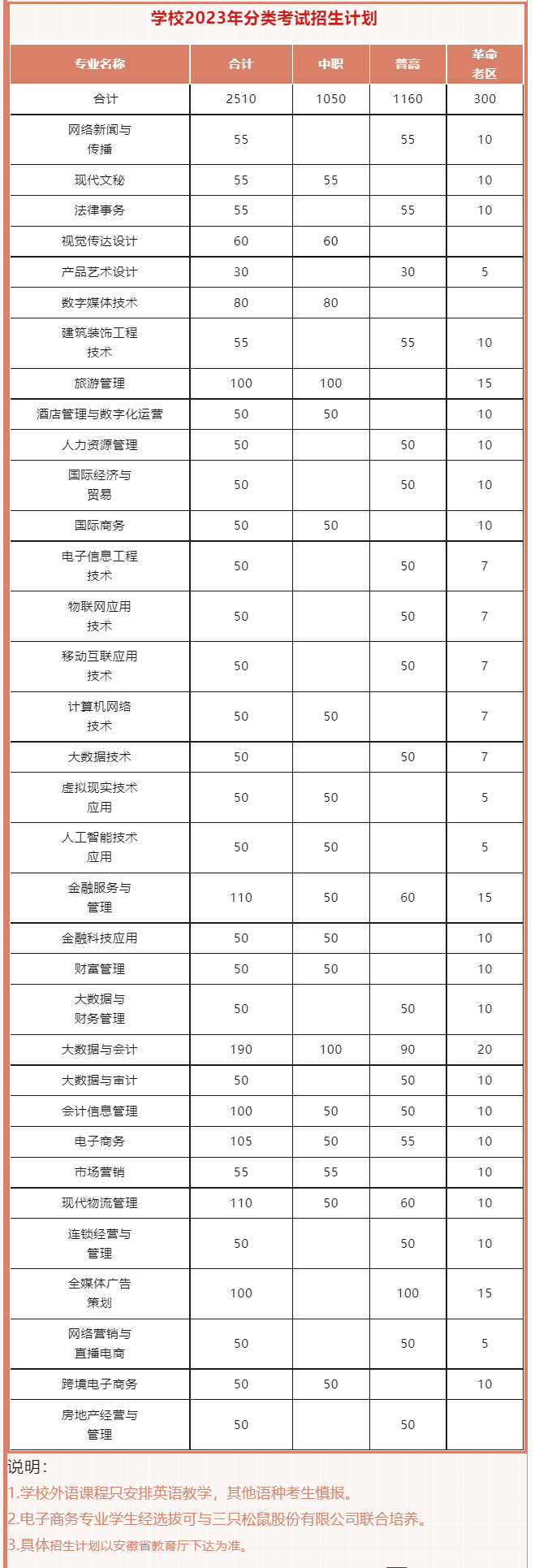 2023年安徽商貿職業技術學院招生計劃