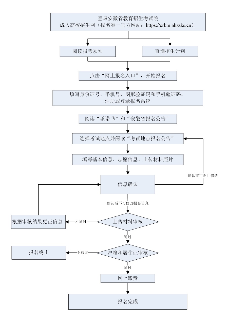 2023年安徽省成人高校招生考試報名公告！