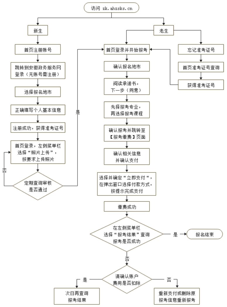 2023年安徽省10月自學考試9月1日至5日進行網上報名！