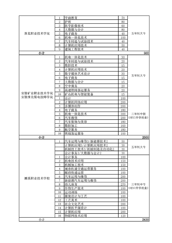 2023年淮北市中等職業(yè)院校招生指導(dǎo)計劃表