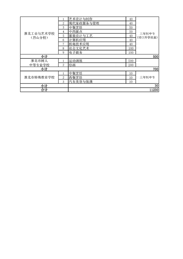 2023年淮北市中等職業(yè)院校招生指導(dǎo)計劃表