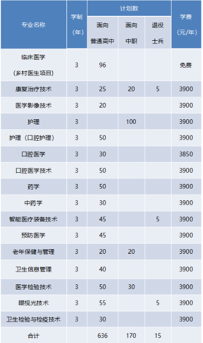 安徽醫(yī)學高等專科學校2023年分類招生計劃