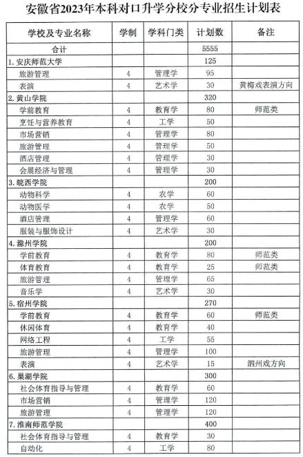 安徽省2023年中職對口升學(xué)：對口本科院校招生計(jì)劃、專業(yè)以及近三年錄取分?jǐn)?shù)線匯總！