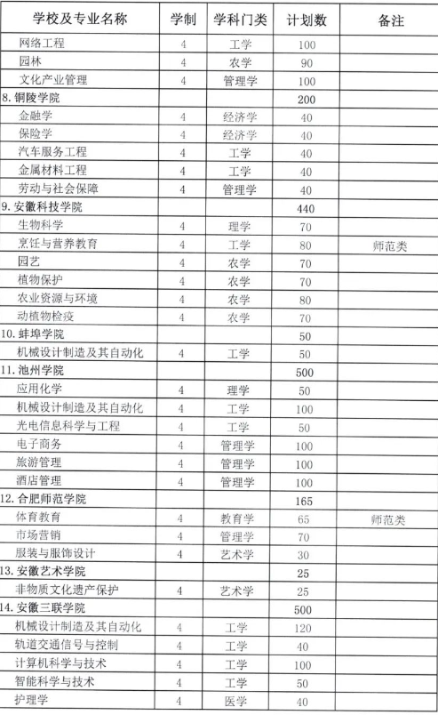 安徽省2023年中職對口升學(xué)：對口本科院校招生計(jì)劃、專業(yè)以及近三年錄取分?jǐn)?shù)線匯總！
