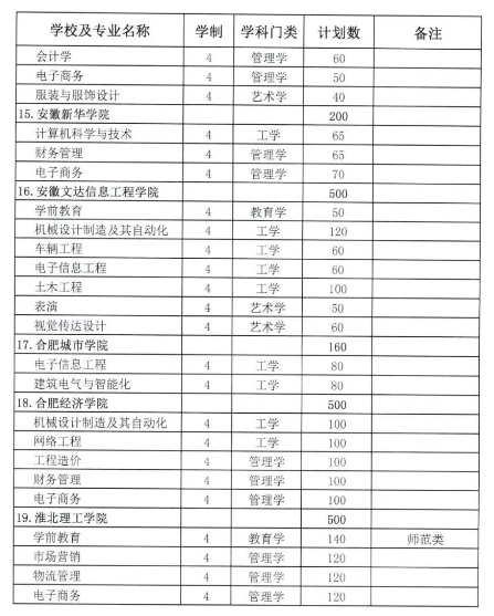 安徽省2023年中職對口升學(xué)：對口本科院校招生計(jì)劃、專業(yè)以及近三年錄取分?jǐn)?shù)線匯總！
