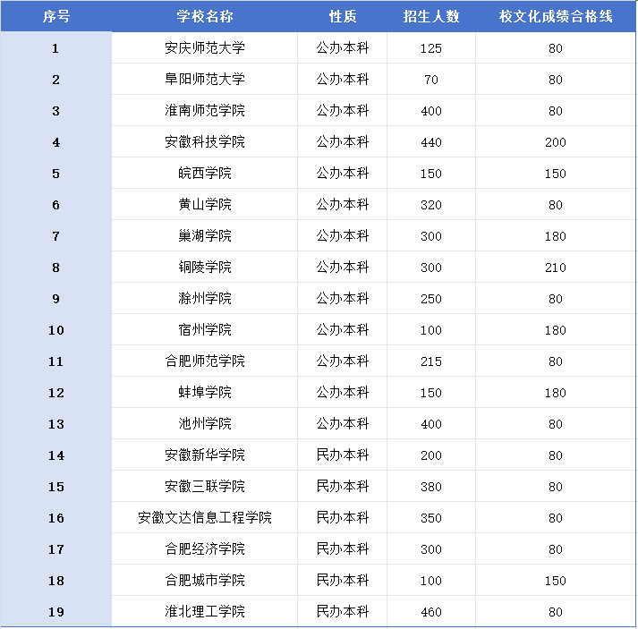 安徽省2023年中職對口升學(xué)：對口本科院校招生計(jì)劃、專業(yè)以及近三年錄取分?jǐn)?shù)線匯總！