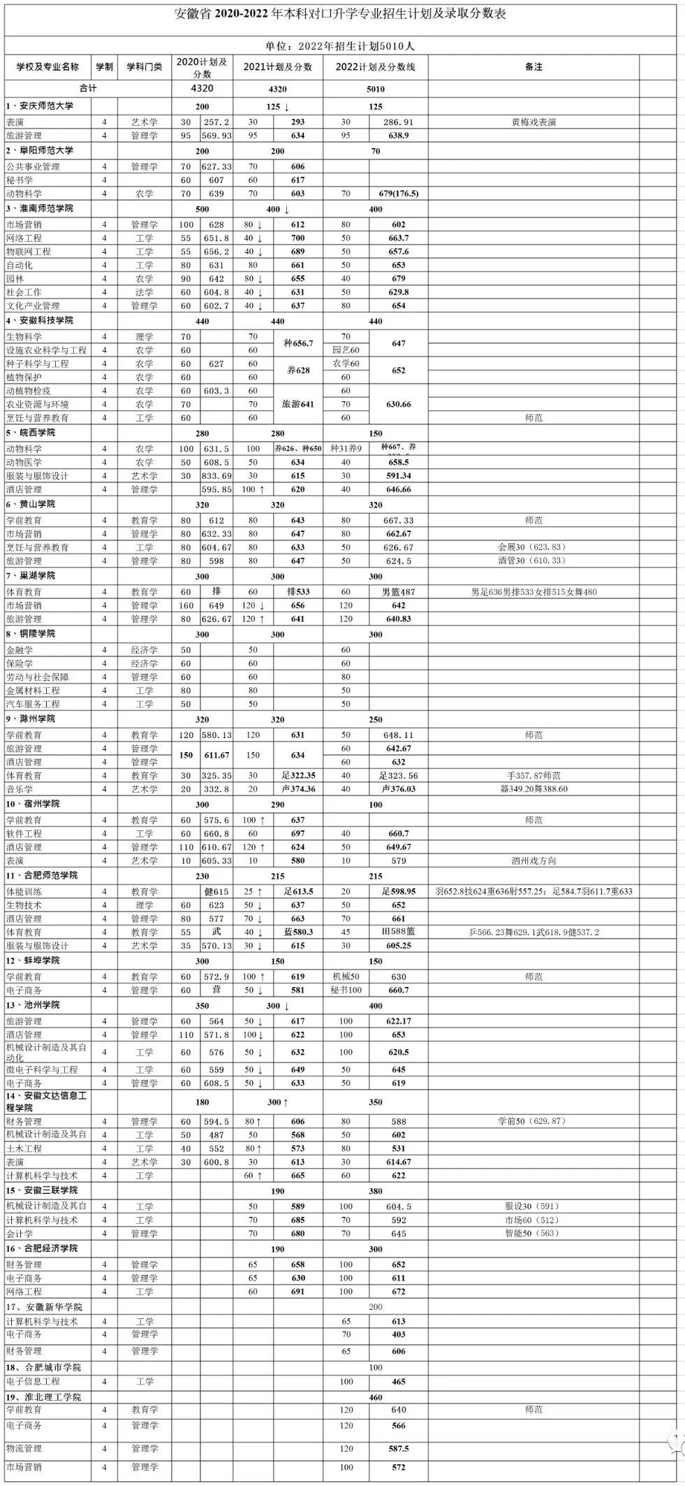 安徽省2023年中職對口升學(xué)：對口本科院校招生計(jì)劃、專業(yè)以及近三年錄取分?jǐn)?shù)線匯總！