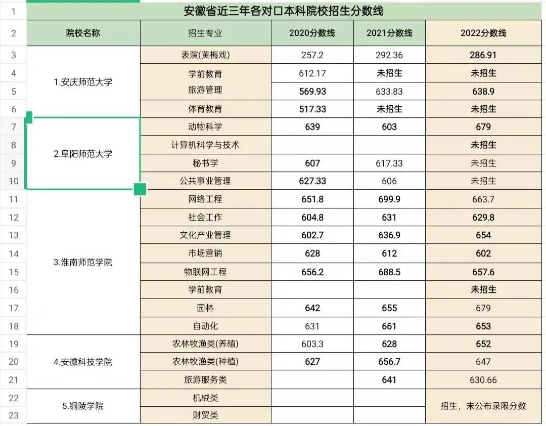 安徽省2023年中職對口升學(xué)：對口本科院校招生計(jì)劃、專業(yè)以及近三年錄取分?jǐn)?shù)線匯總！