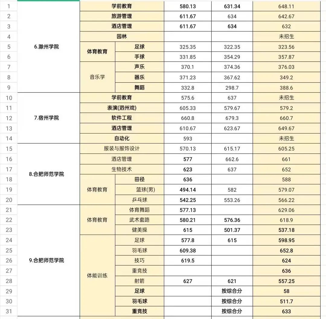 安徽省2023年中職對口升學(xué)：對口本科院校招生計(jì)劃、專業(yè)以及近三年錄取分?jǐn)?shù)線匯總！