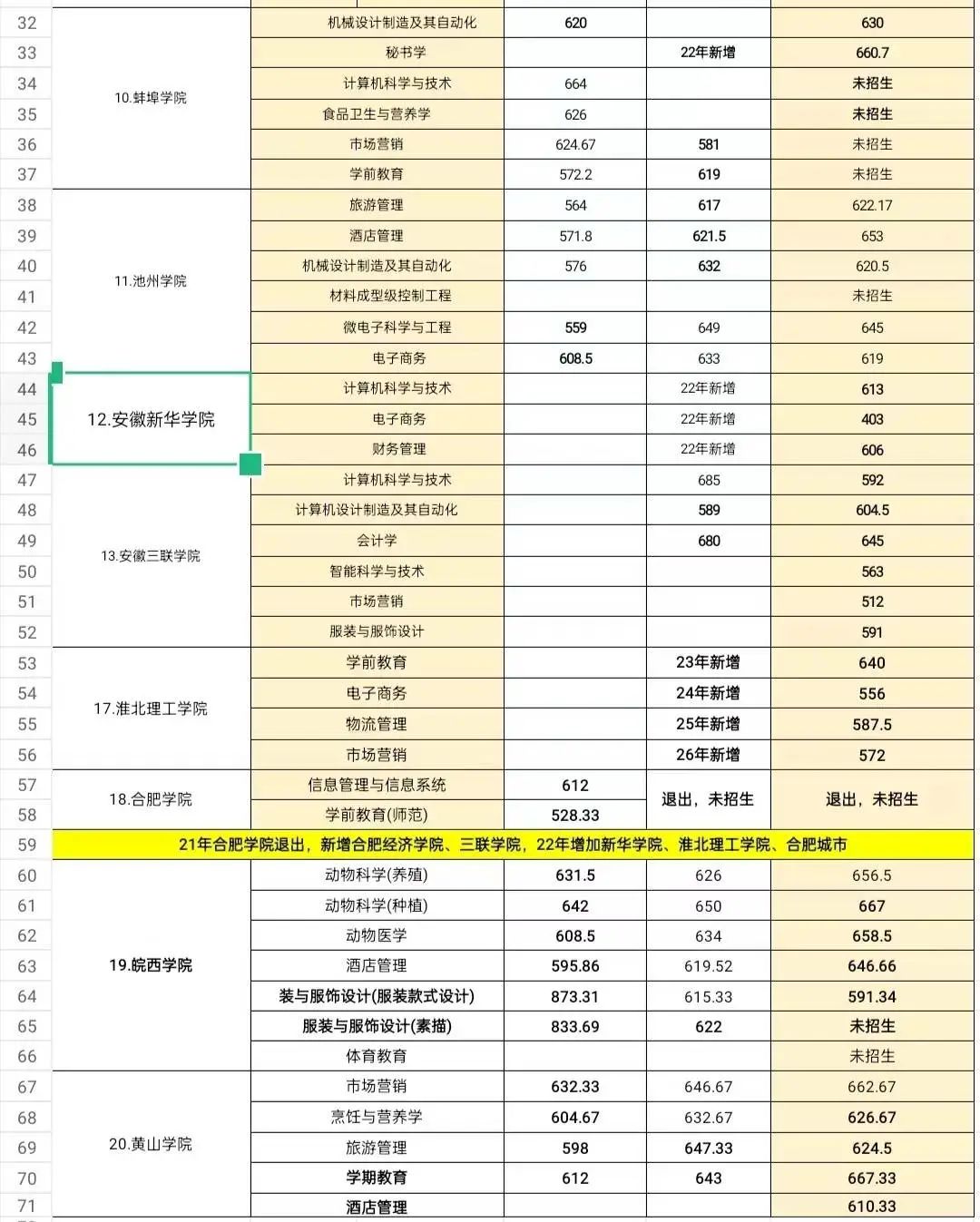 安徽省2023年中職對口升學(xué)：對口本科院校招生計(jì)劃、專業(yè)以及近三年錄取分?jǐn)?shù)線匯總！