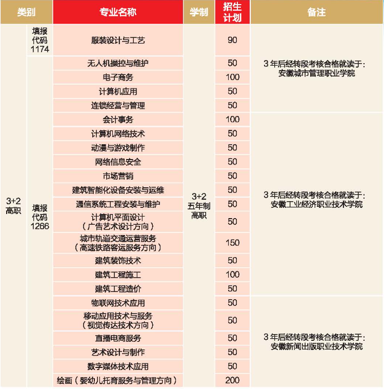 合肥工業學校2023年秋季招生計劃