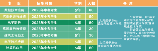 安徽蕪湖技師學院2023年招生計劃