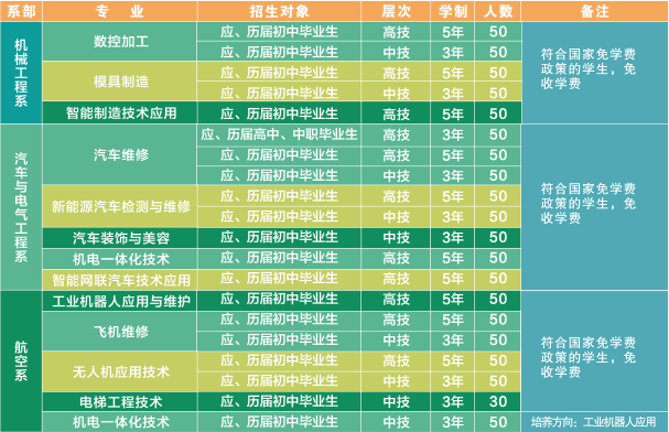 安徽蕪湖技師學院2023年招生計劃
