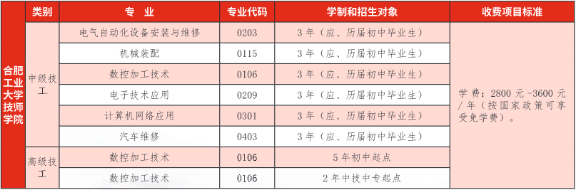 合肥工業大學技師學院2023年招生計劃