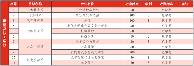 靈璧縣技工學校2023年招生計劃