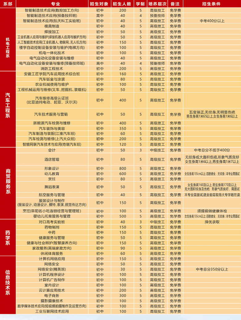 安徽阜陽技師學院 安徽技校招生網 安徽技工學校