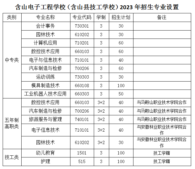 安徽技工學(xué)校：含山縣技工學(xué)校2023年招生計劃
