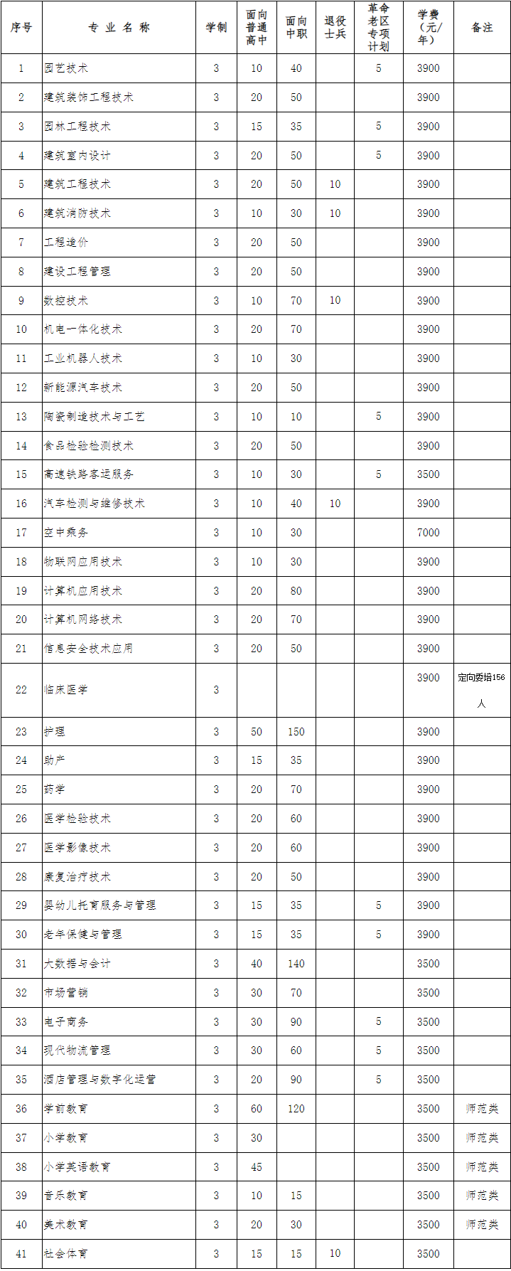 安徽對口升學：阜陽職業技術學校2023年分類考試招生計劃