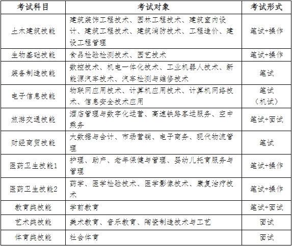 安徽對口升學：阜陽職業技術學校2023年分類考試入學測試辦法
