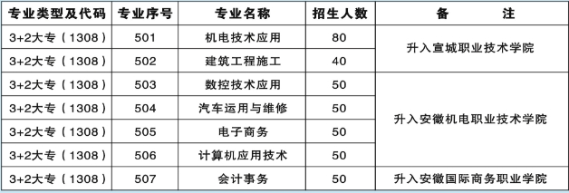 安徽材料工程學校2023年3+2中高職貫通招生計劃及資助政策