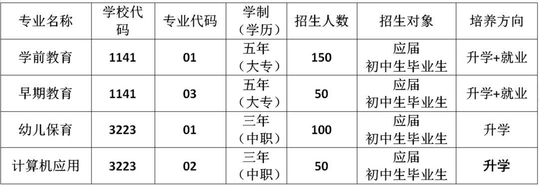 安徽省霍邱師范學校2023年招生計劃