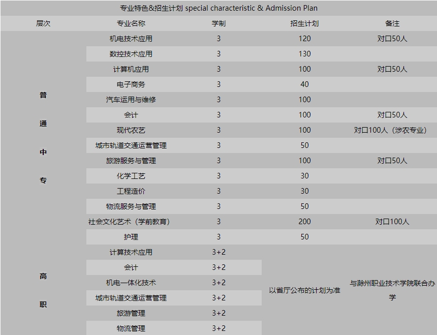 滁州市信息工程學(xué)校2023年有哪些招生專業(yè)