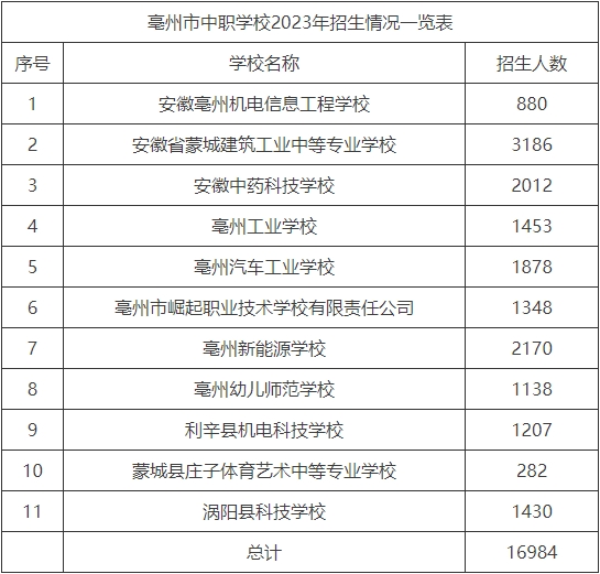 亳州中職學校招生情況一覽表