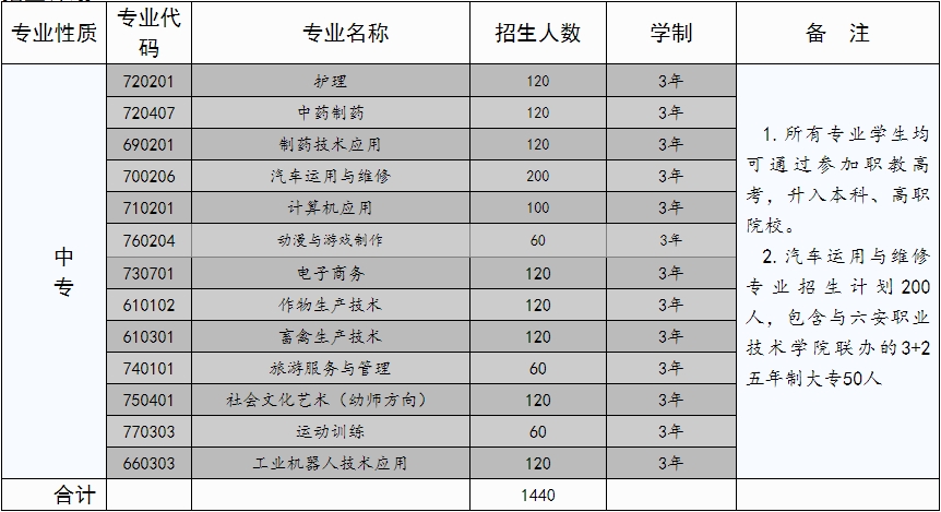 安徽中專(zhuān)技校：阜陽(yáng)市醫(yī)藥科技工程學(xué)校2023年招生計(jì)劃