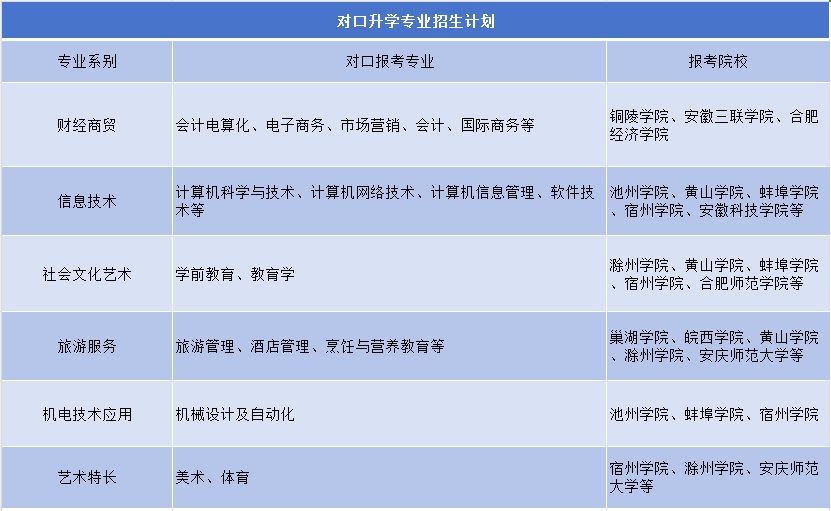 安徽中專技校：淮南市交通中等專業學校2023年招生計劃