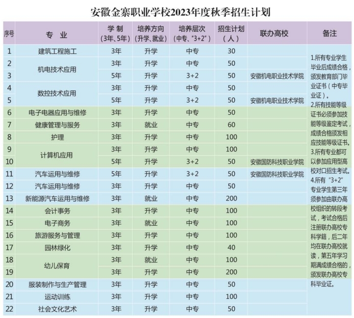 安徽金寨職業學校招生計劃