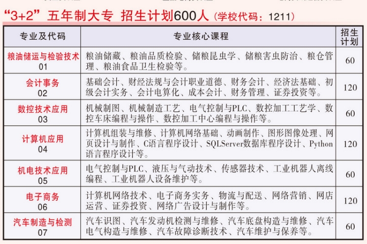 安徽科技貿易學校2023年招生計劃