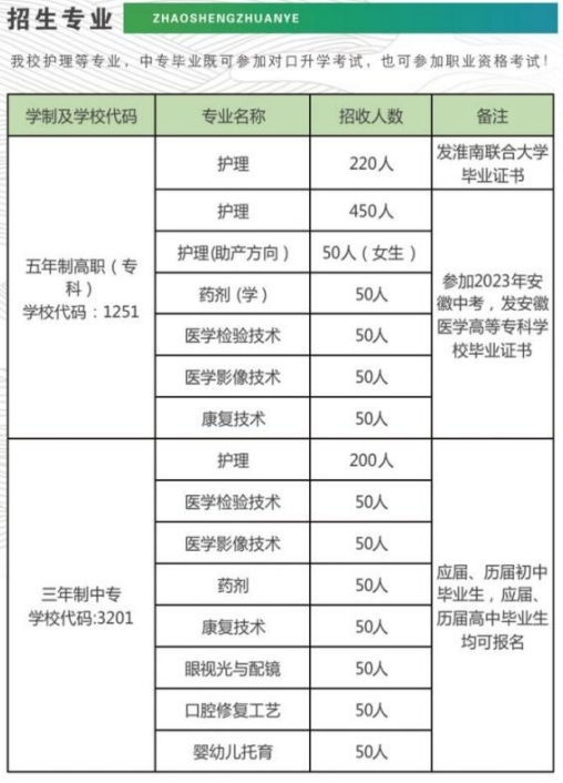 安徽省淮南衛生學校2023年招生計劃