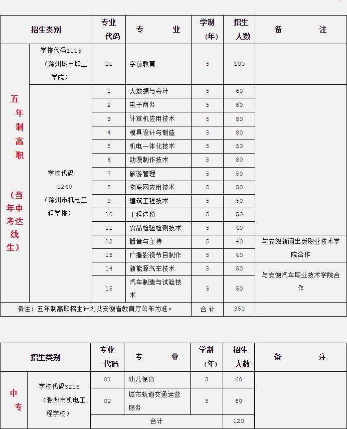 滁州市機電工程學校招生計劃