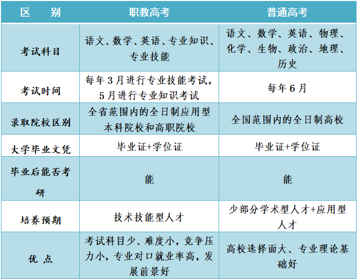 職教高考和普通高考有什么區別