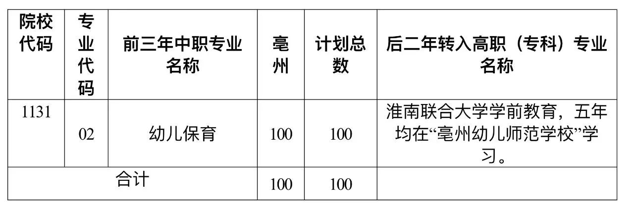 淮南聯(lián)合大學(xué)2023年初中起點(diǎn)五年制三二分段高職招生分地市計(jì)劃