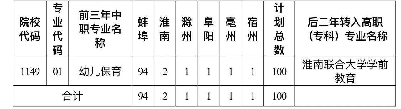 淮南聯(lián)合大學(xué)2023年初中起點(diǎn)五年制三二分段高職招生分地市計(jì)劃