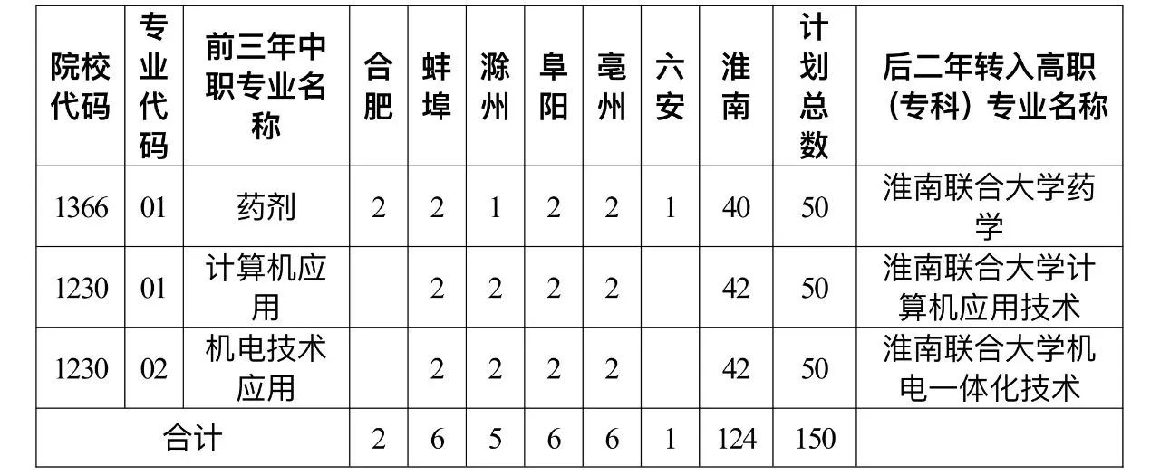 淮南聯(lián)合大學(xué)2023年初中起點(diǎn)五年制三二分段高職招生分地市計(jì)劃
