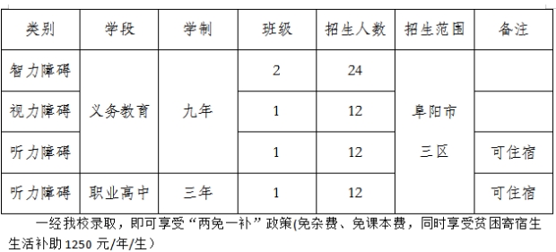 安徽中職招生：阜陽市特殊教育學校2023年招生計劃