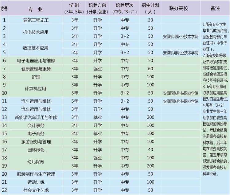 安徽金寨職業學校2023年度秋季招生計劃及優惠政策