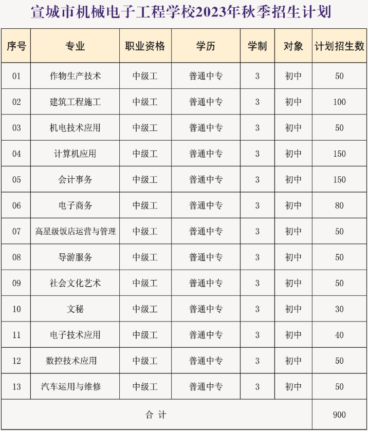 宣城市機械電子工程學校(安徽廣德技師學院)2023年秋季招生計劃