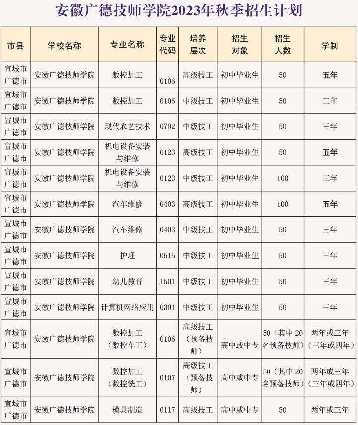 宣城市機械電子工程學校(安徽廣德技師學院)2023年秋季招生計劃