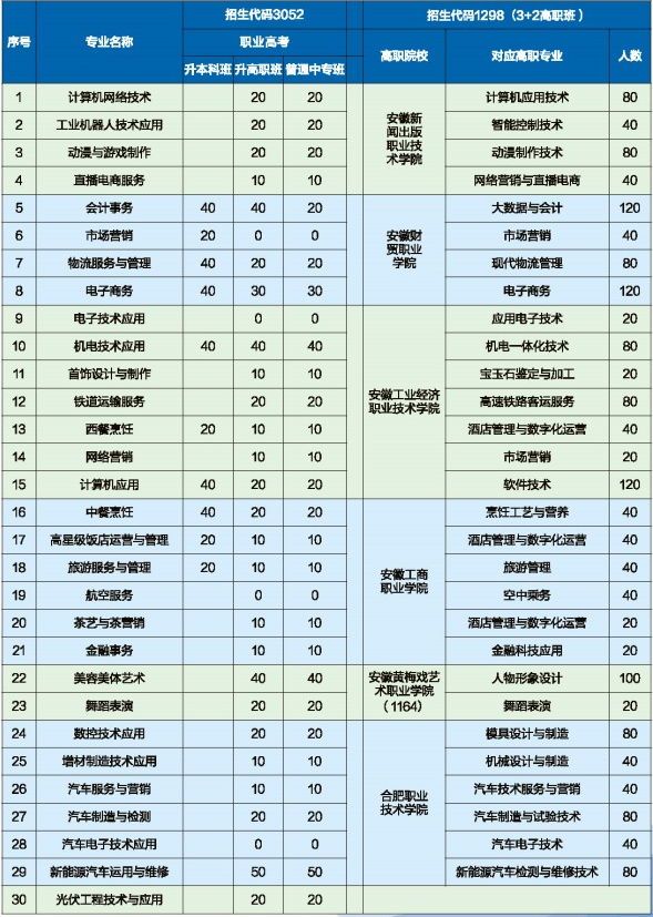 合肥市經貿旅游學校2023年招生計劃
