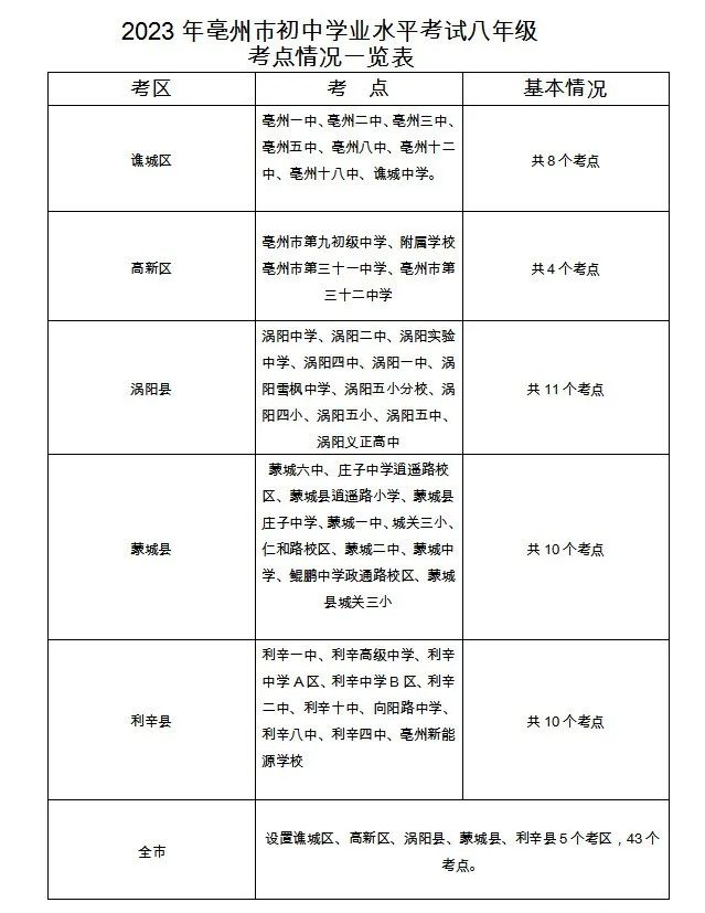 亳州中考考點分布