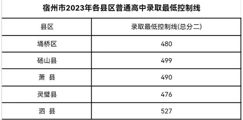 宿州普通高中錄取最低控制線
