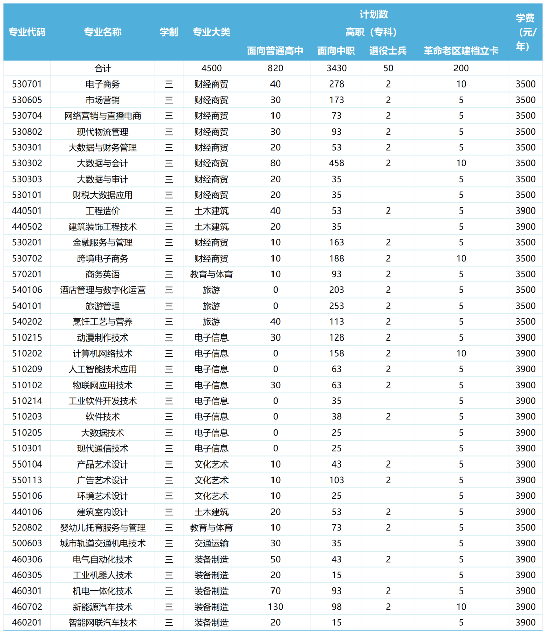 安徽省中職招生計劃