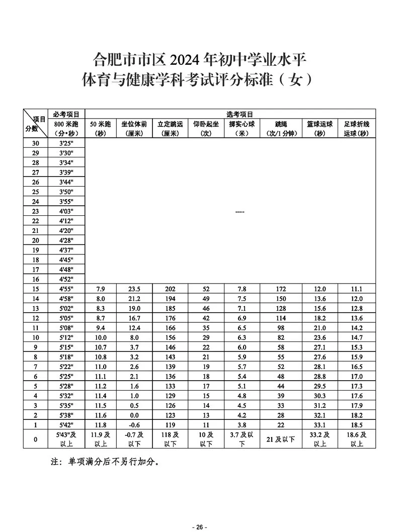安徽中考體育2024評分標準表