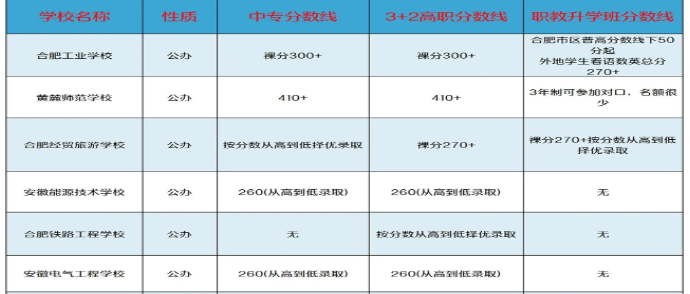 安徽合肥中專學校分數線排名一覽表