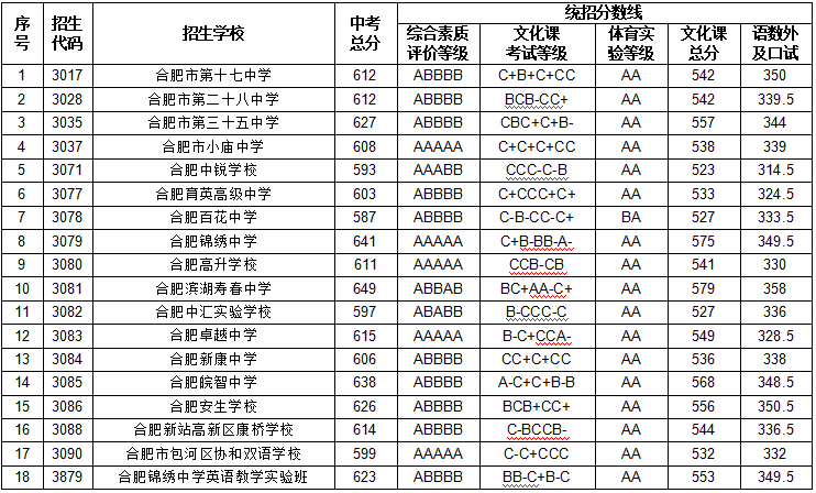 合肥中考分數線2023