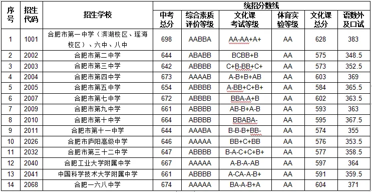 合肥中考分數線2023
