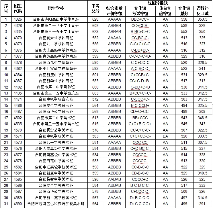 合肥中考分數線2023